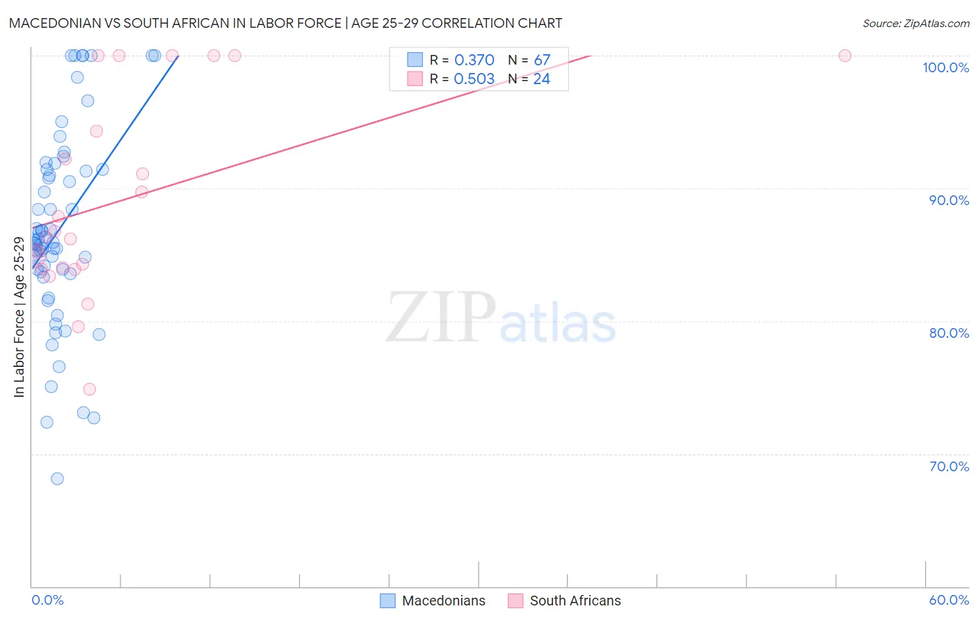 Macedonian vs South African In Labor Force | Age 25-29