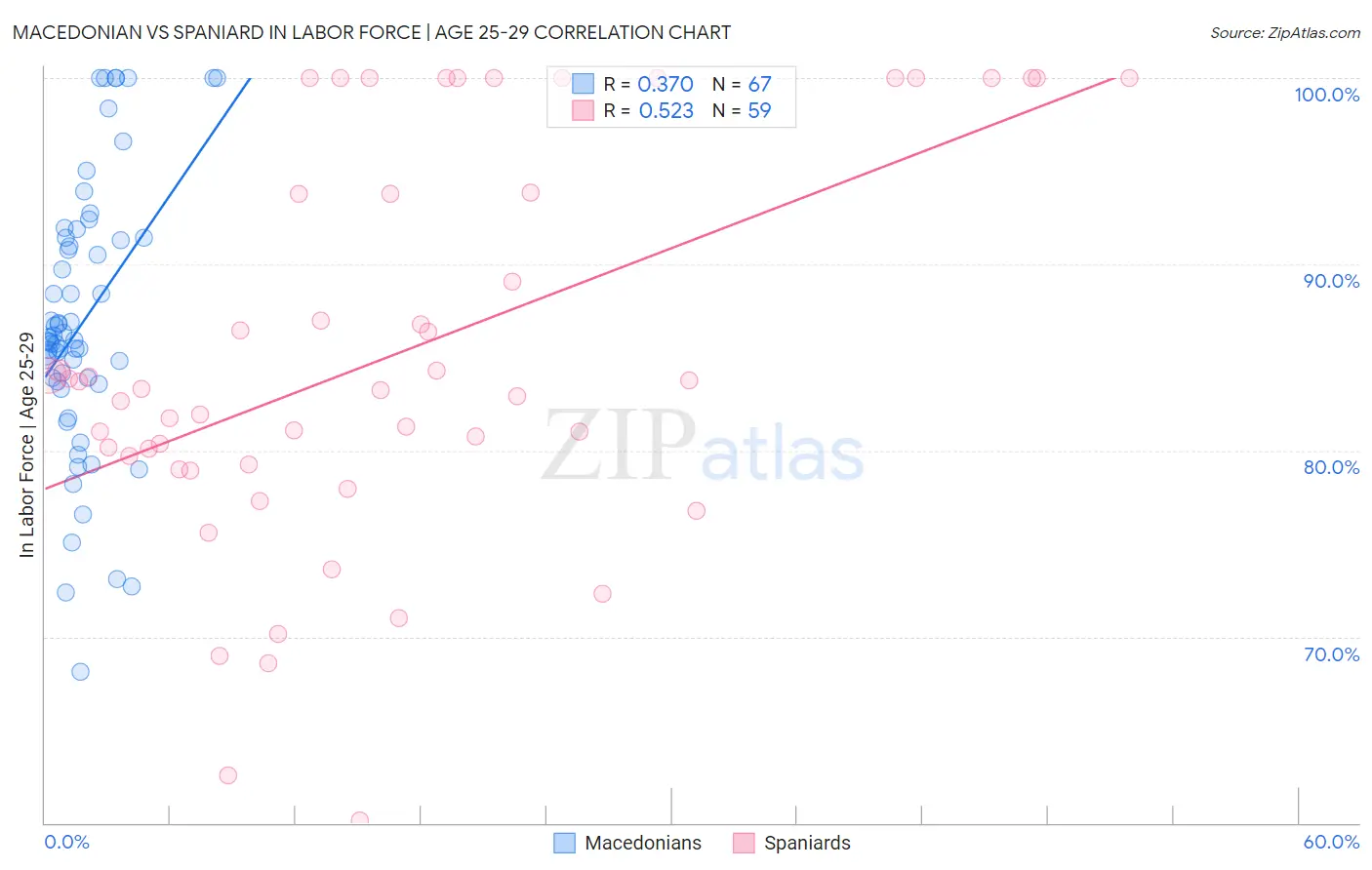 Macedonian vs Spaniard In Labor Force | Age 25-29