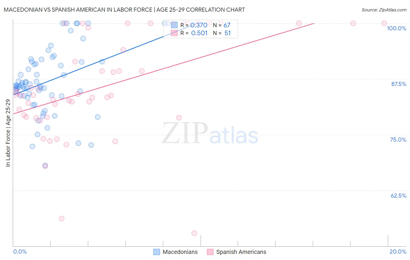 Macedonian vs Spanish American In Labor Force | Age 25-29