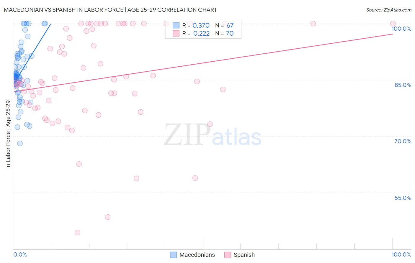 Macedonian vs Spanish In Labor Force | Age 25-29
