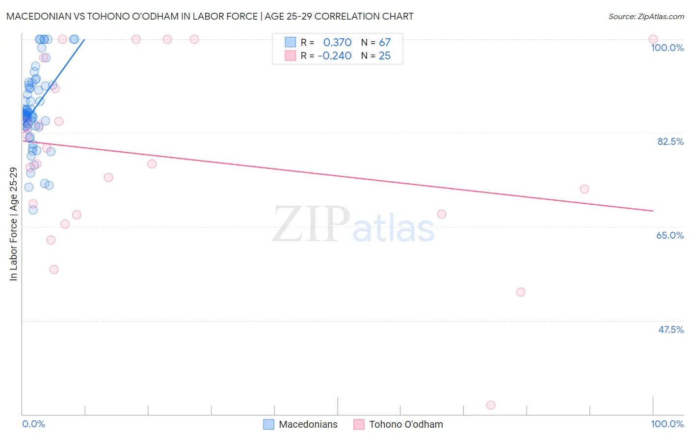 Macedonian vs Tohono O'odham In Labor Force | Age 25-29