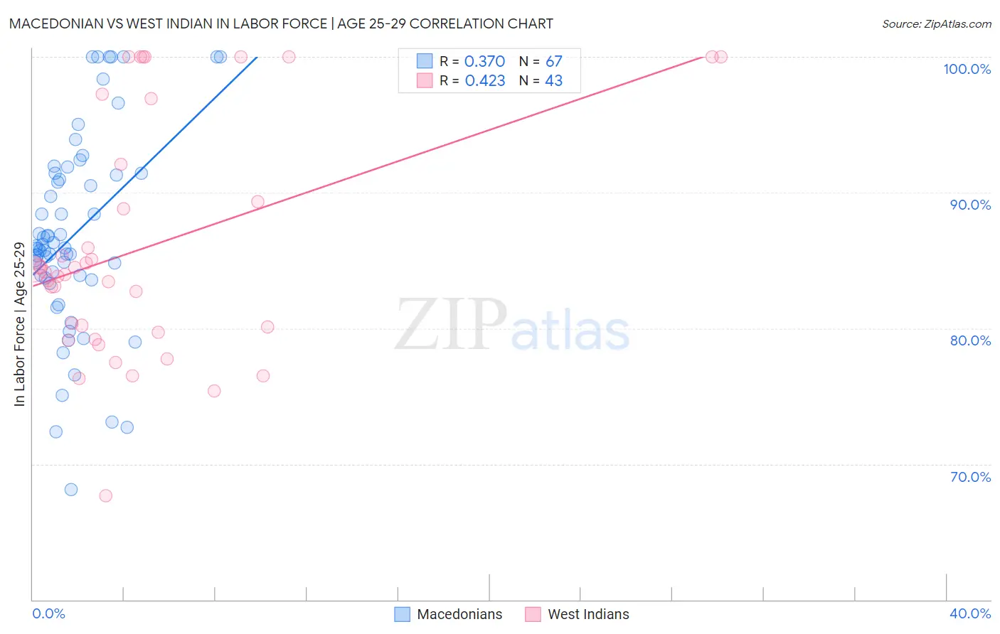 Macedonian vs West Indian In Labor Force | Age 25-29