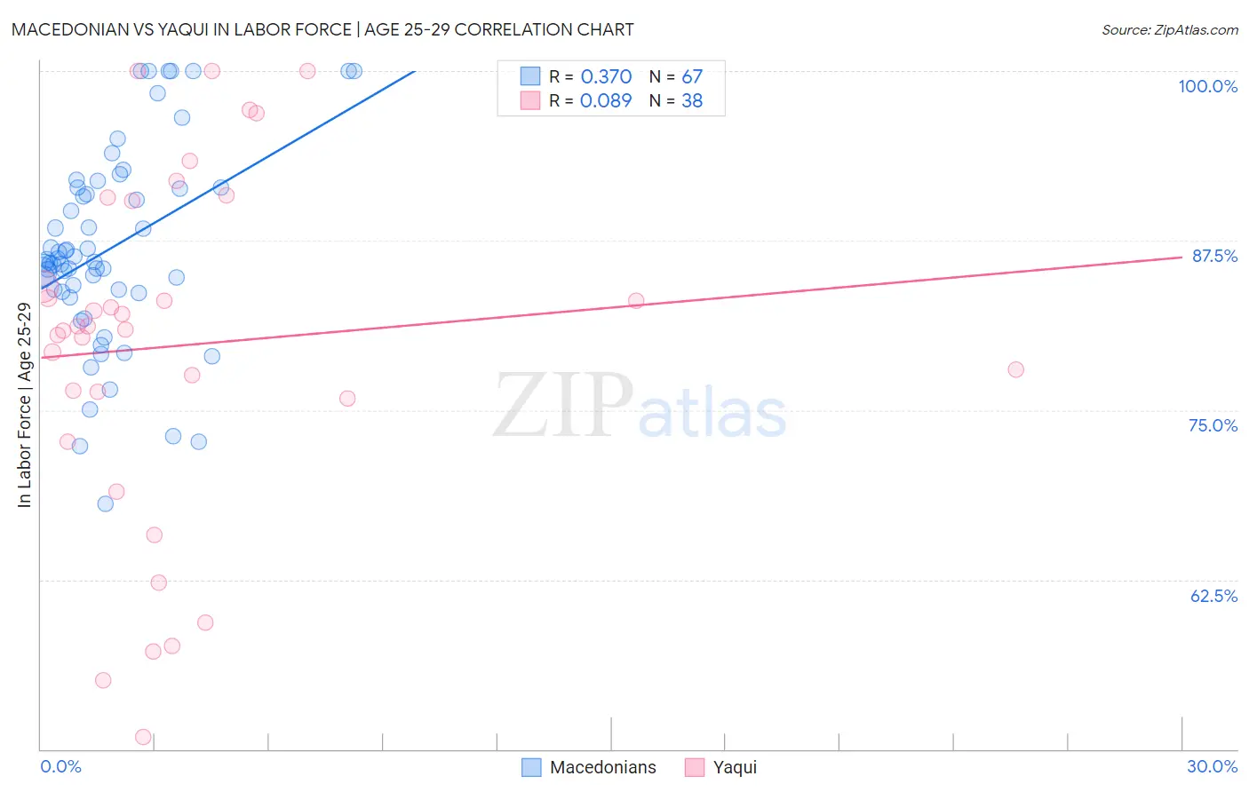 Macedonian vs Yaqui In Labor Force | Age 25-29