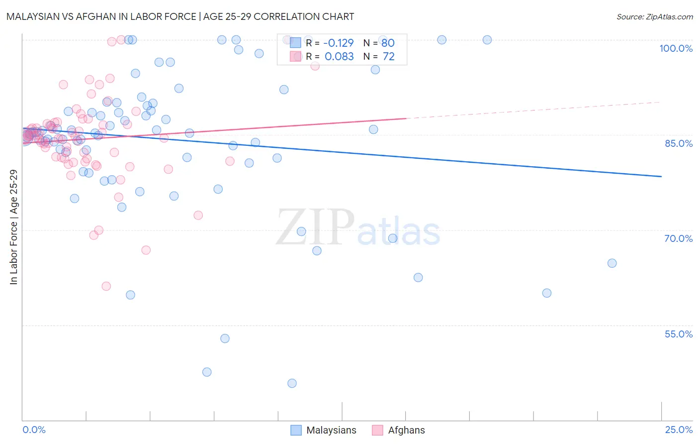 Malaysian vs Afghan In Labor Force | Age 25-29