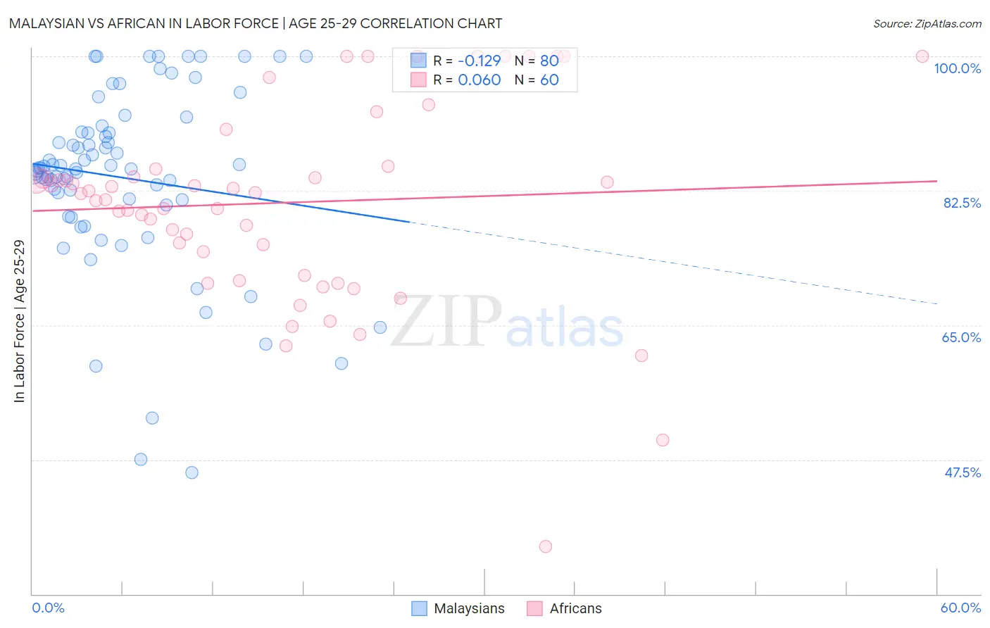 Malaysian vs African In Labor Force | Age 25-29