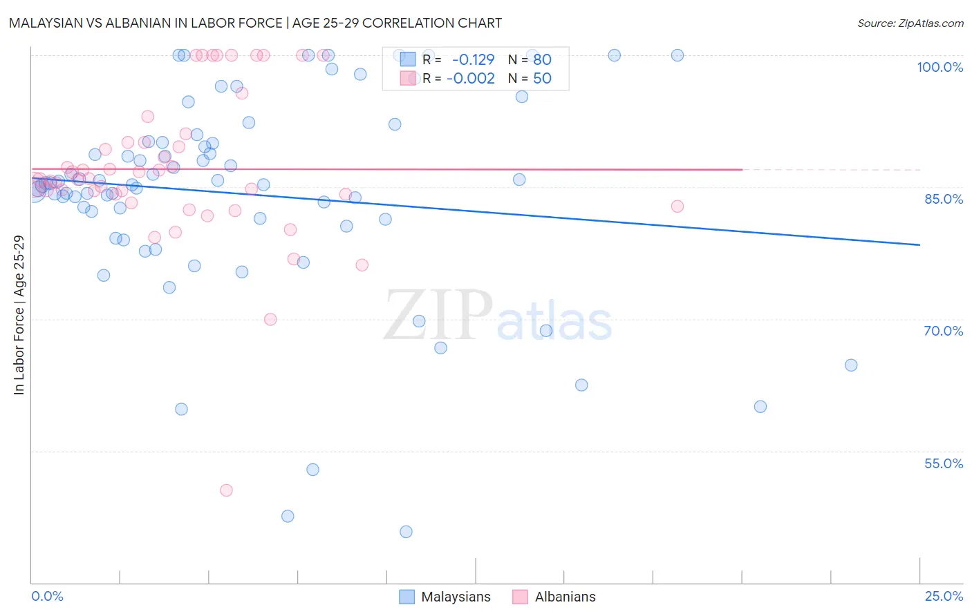 Malaysian vs Albanian In Labor Force | Age 25-29
