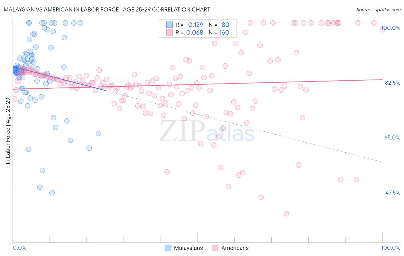 Malaysian vs American In Labor Force | Age 25-29