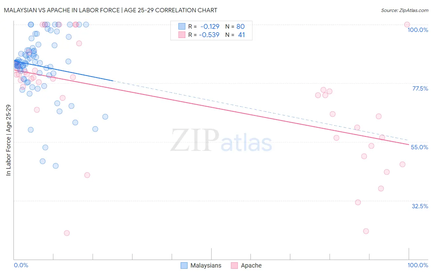 Malaysian vs Apache In Labor Force | Age 25-29