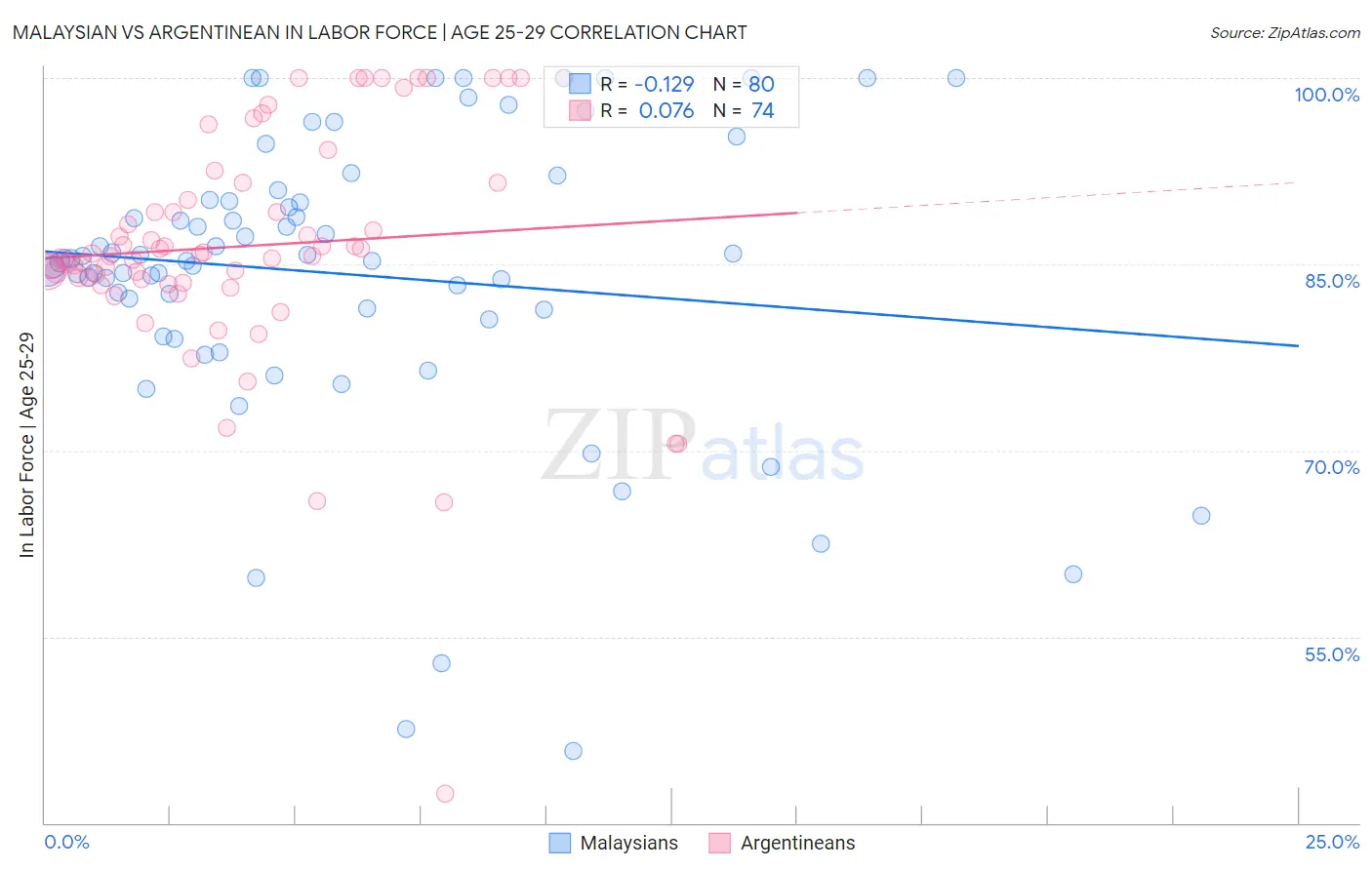 Malaysian vs Argentinean In Labor Force | Age 25-29