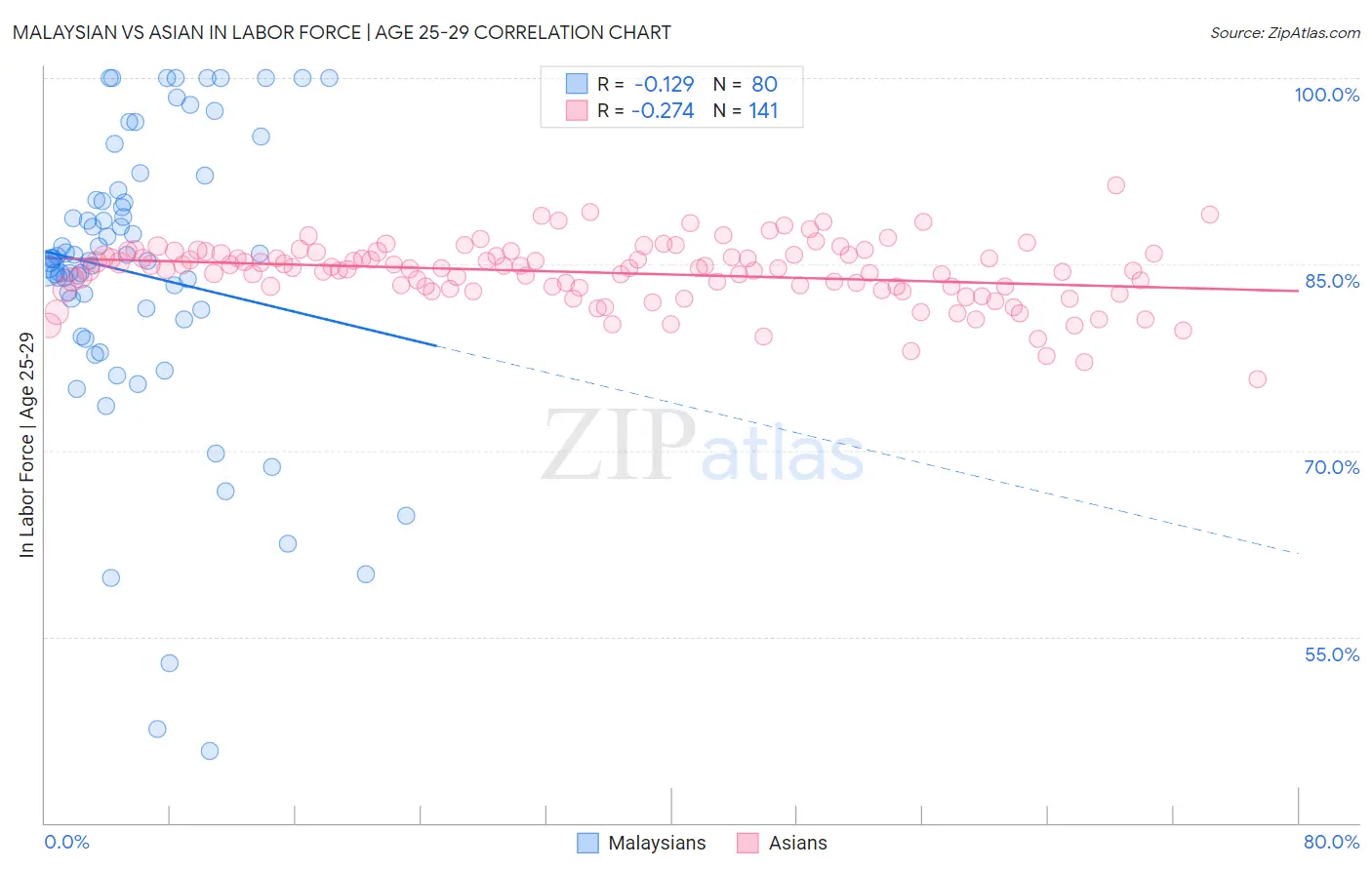 Malaysian vs Asian In Labor Force | Age 25-29