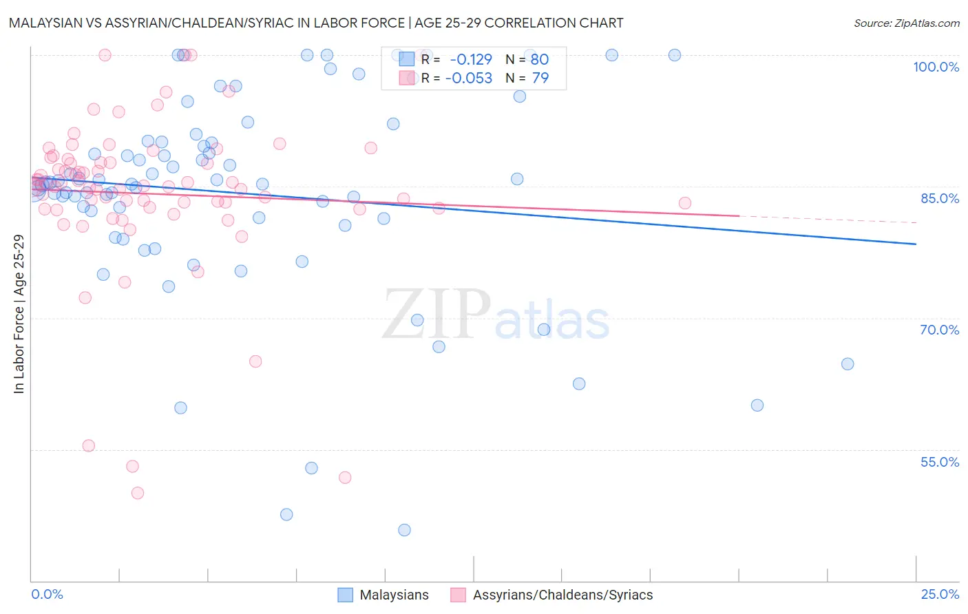 Malaysian vs Assyrian/Chaldean/Syriac In Labor Force | Age 25-29