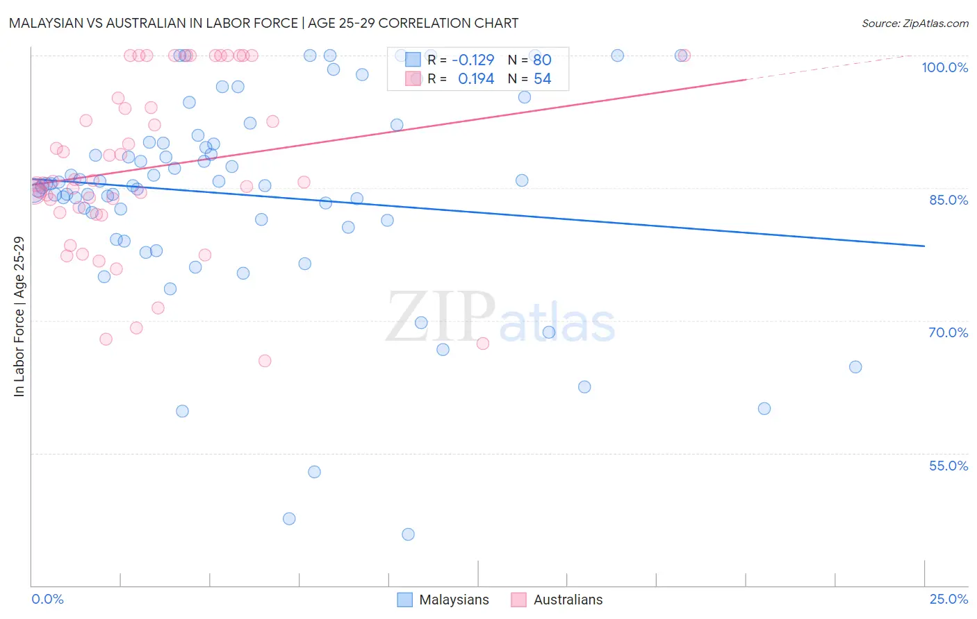 Malaysian vs Australian In Labor Force | Age 25-29