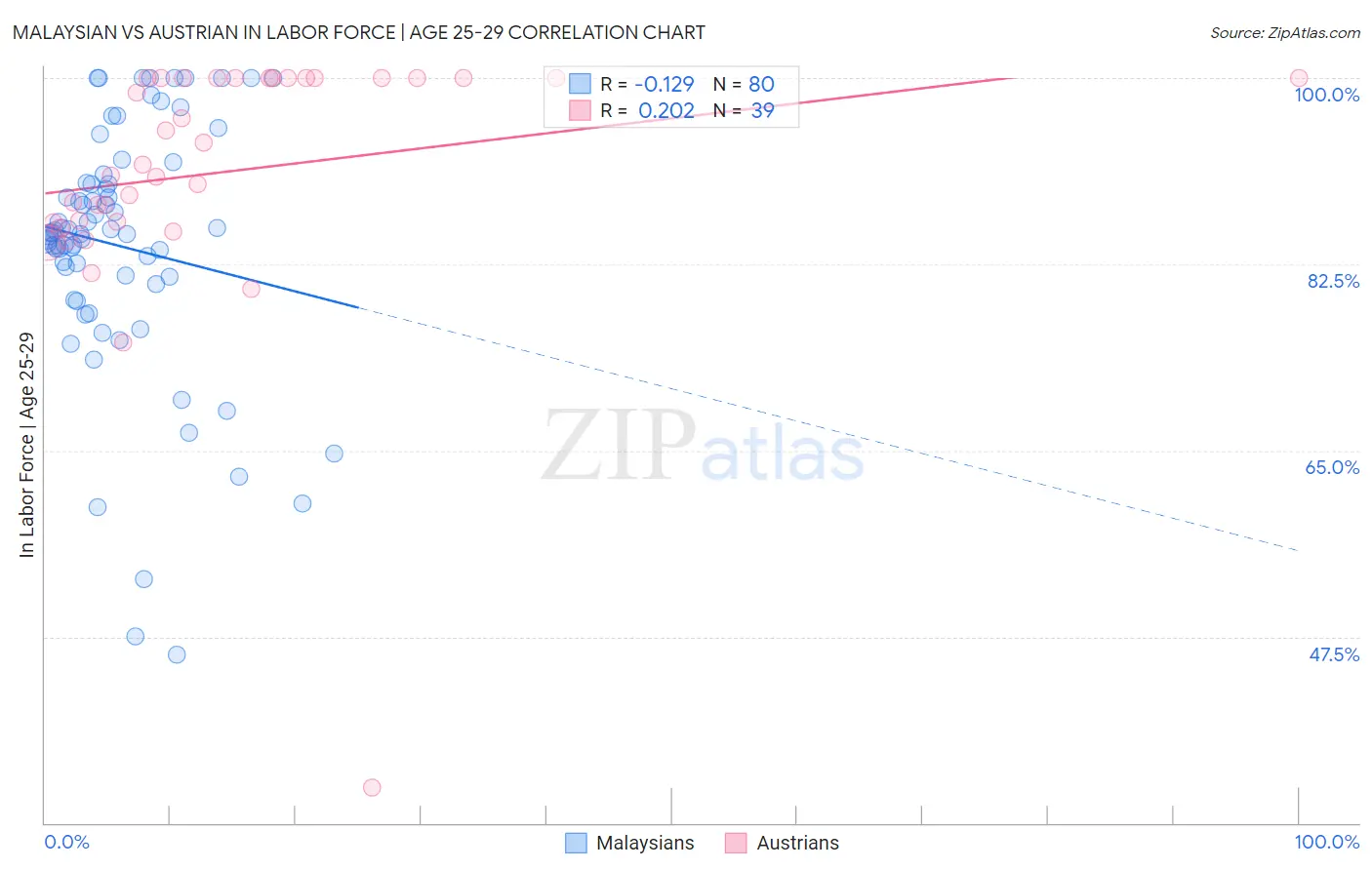 Malaysian vs Austrian In Labor Force | Age 25-29