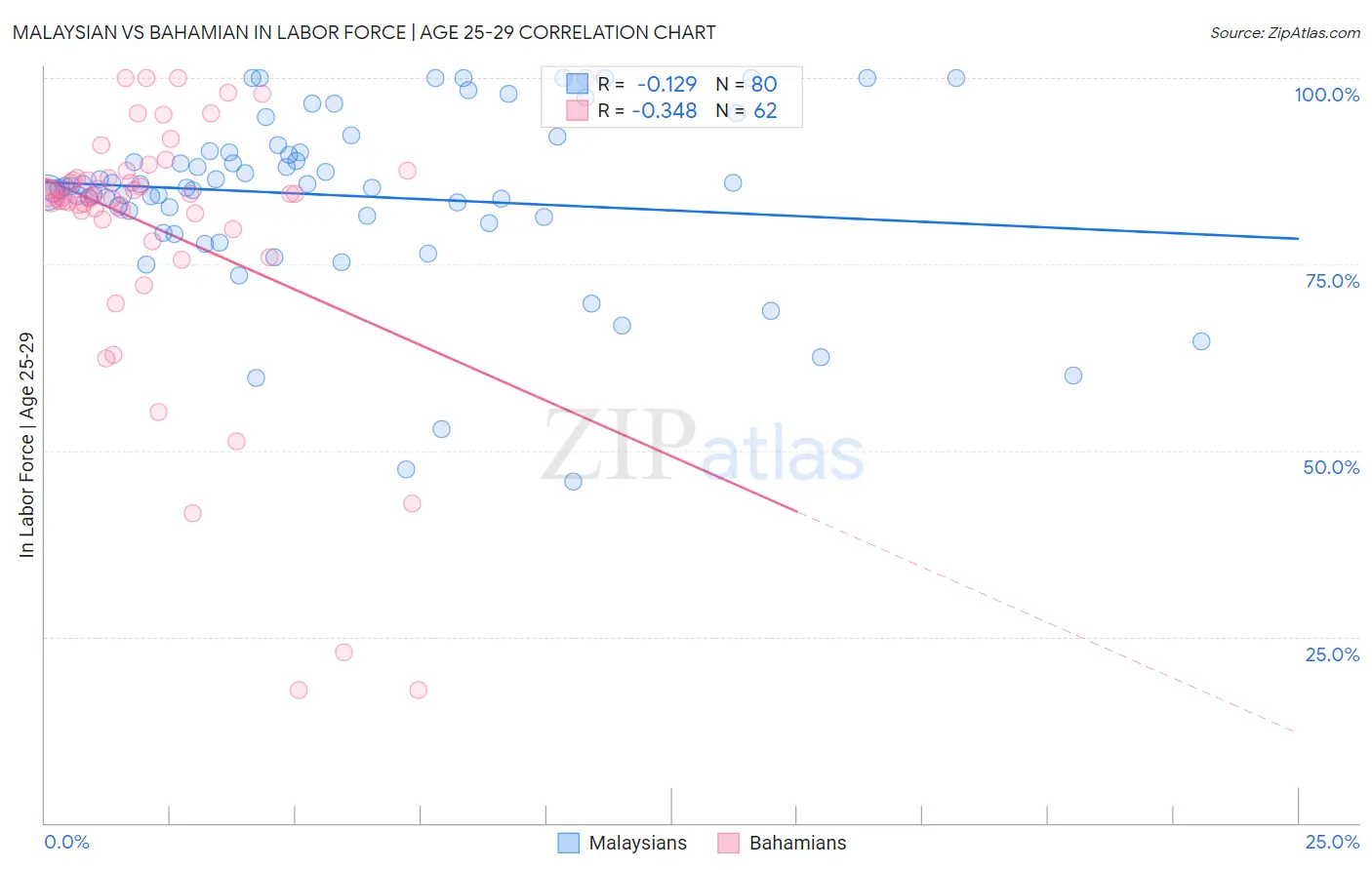 Malaysian vs Bahamian In Labor Force | Age 25-29