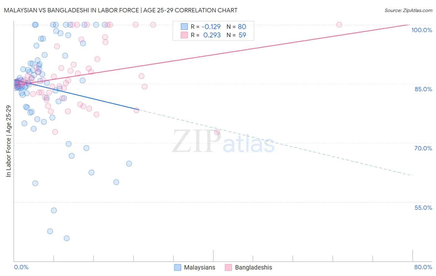 Malaysian vs Bangladeshi In Labor Force | Age 25-29