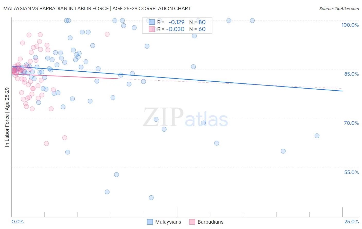 Malaysian vs Barbadian In Labor Force | Age 25-29