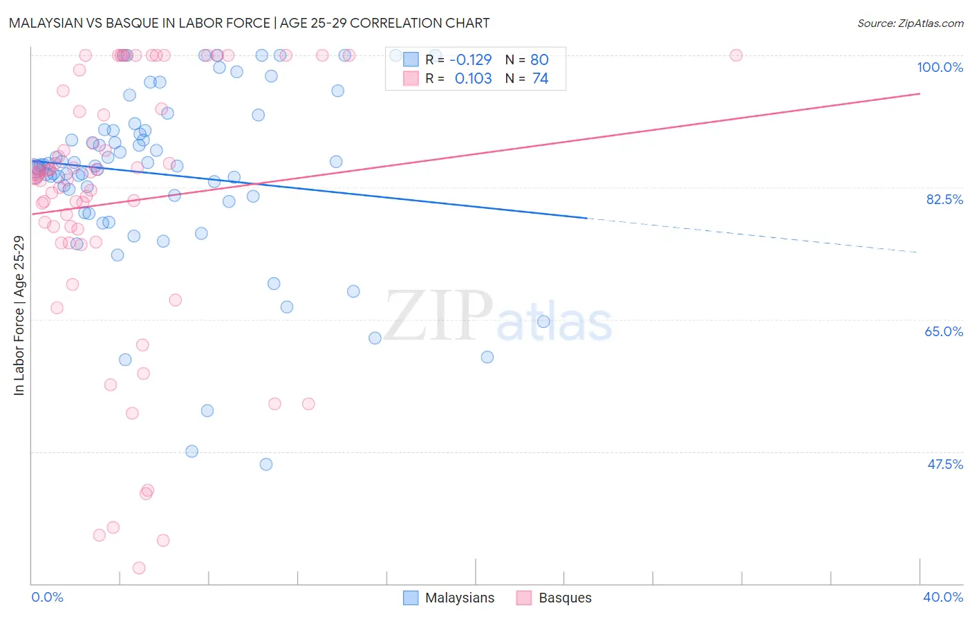 Malaysian vs Basque In Labor Force | Age 25-29