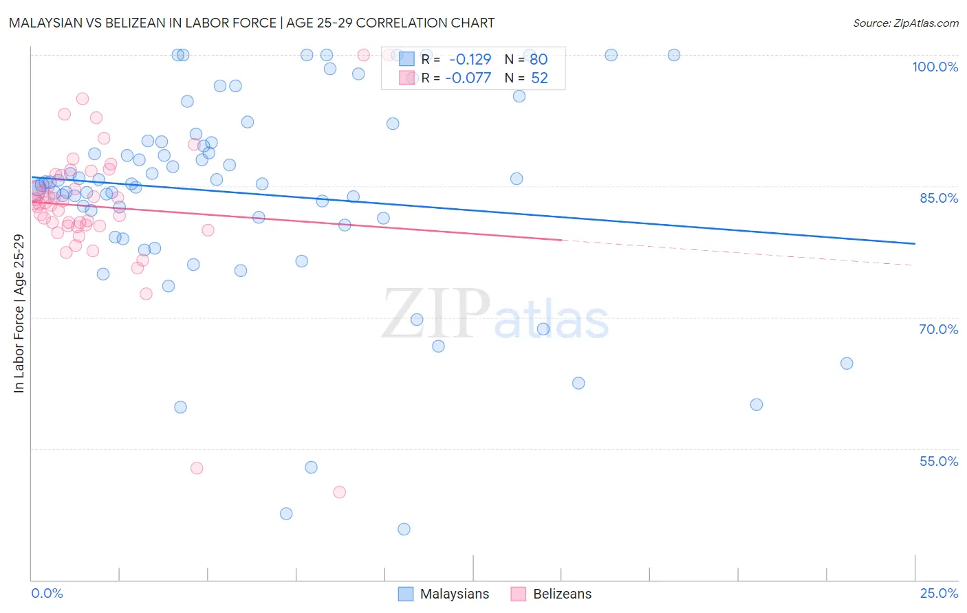 Malaysian vs Belizean In Labor Force | Age 25-29