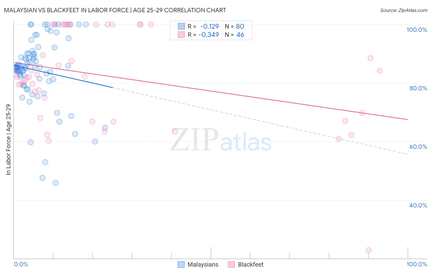 Malaysian vs Blackfeet In Labor Force | Age 25-29
