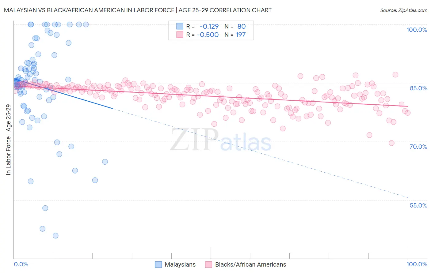 Malaysian vs Black/African American In Labor Force | Age 25-29