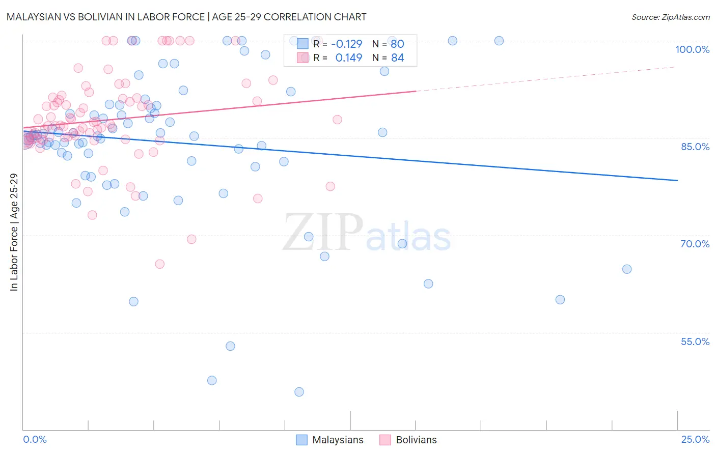 Malaysian vs Bolivian In Labor Force | Age 25-29