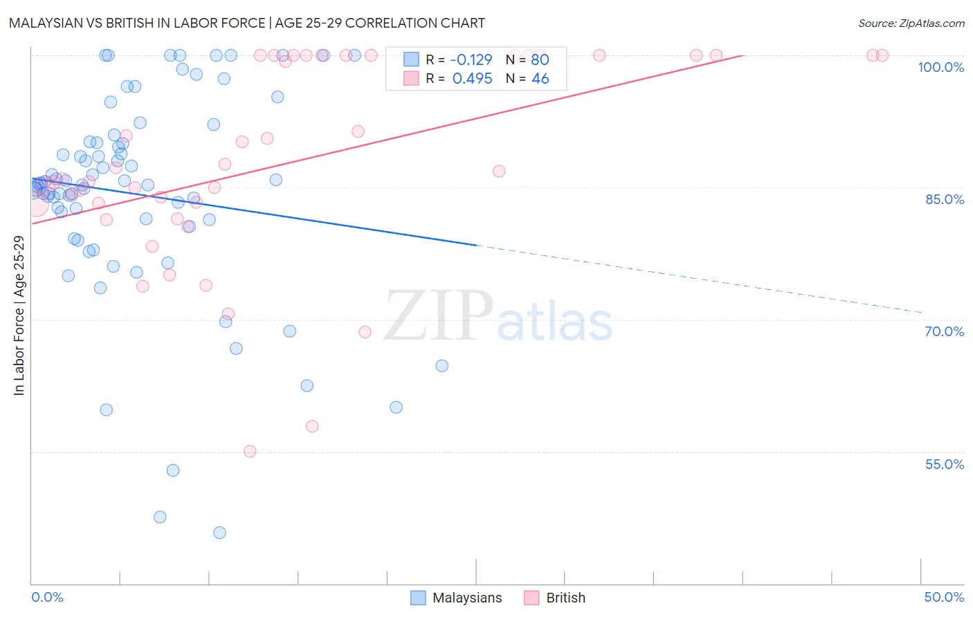 Malaysian vs British In Labor Force | Age 25-29