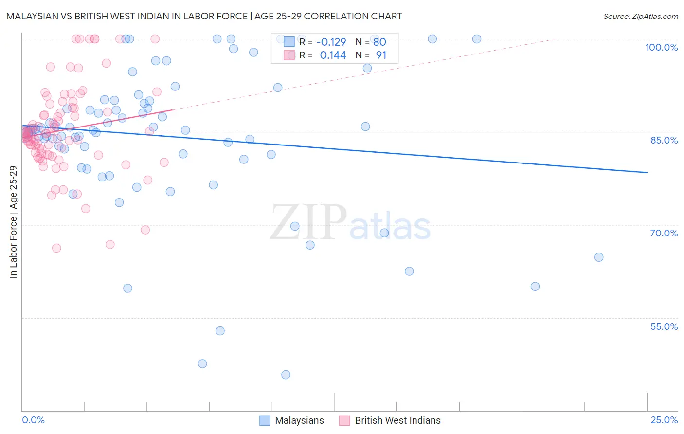 Malaysian vs British West Indian In Labor Force | Age 25-29