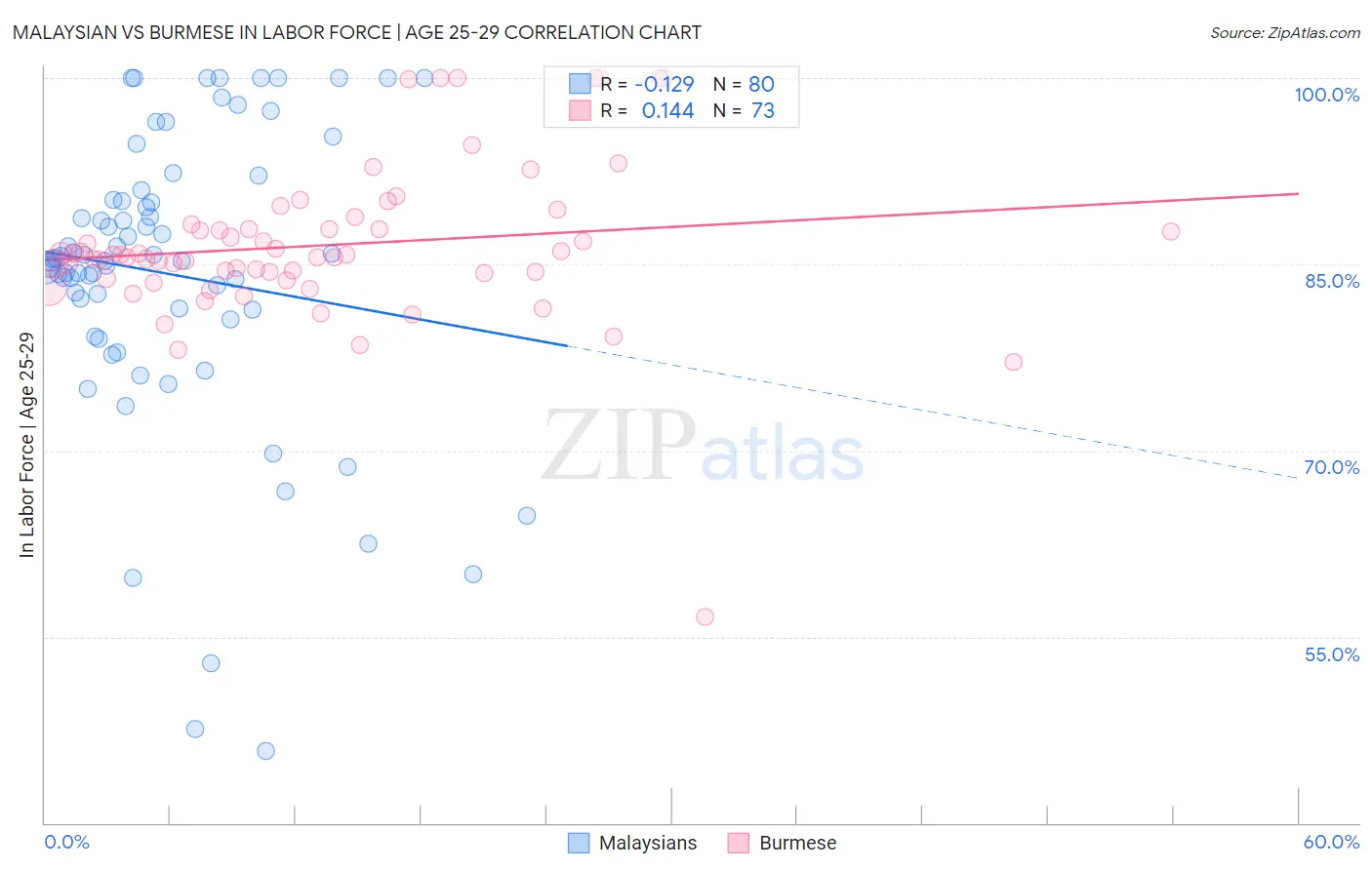 Malaysian vs Burmese In Labor Force | Age 25-29