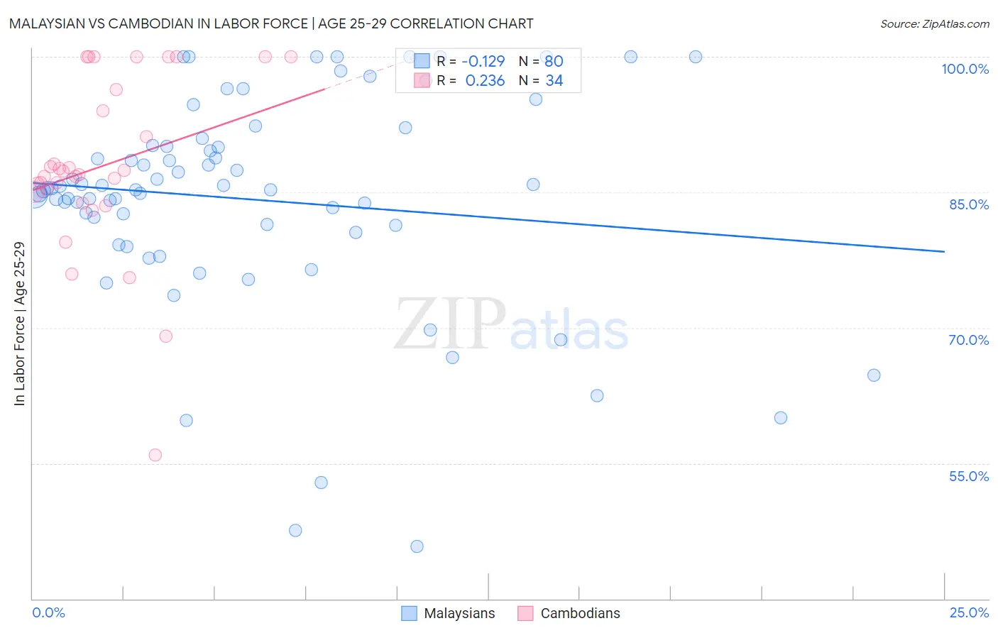 Malaysian vs Cambodian In Labor Force | Age 25-29