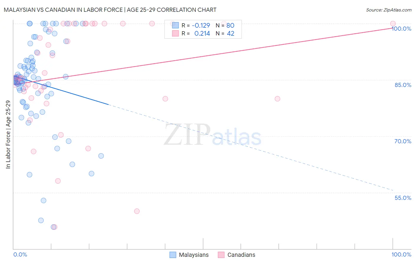 Malaysian vs Canadian In Labor Force | Age 25-29