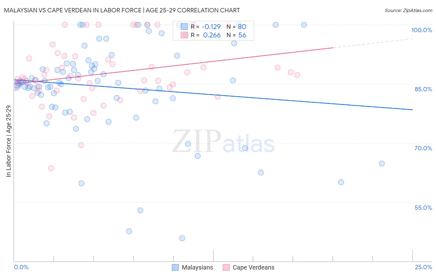 Malaysian vs Cape Verdean In Labor Force | Age 25-29