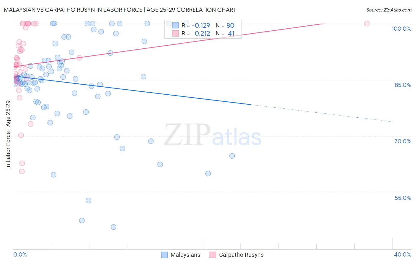 Malaysian vs Carpatho Rusyn In Labor Force | Age 25-29