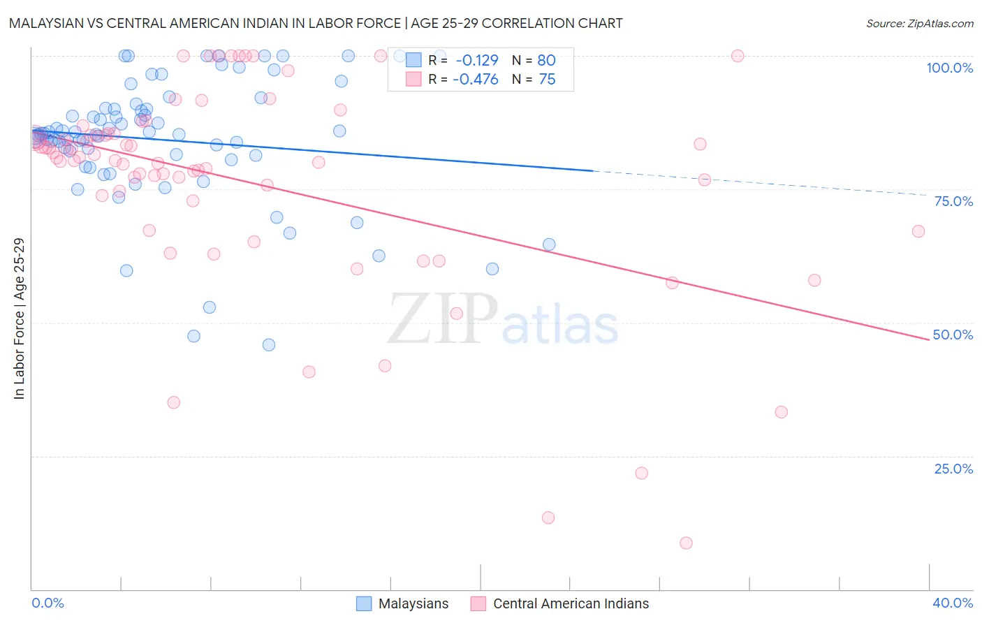 Malaysian vs Central American Indian In Labor Force | Age 25-29