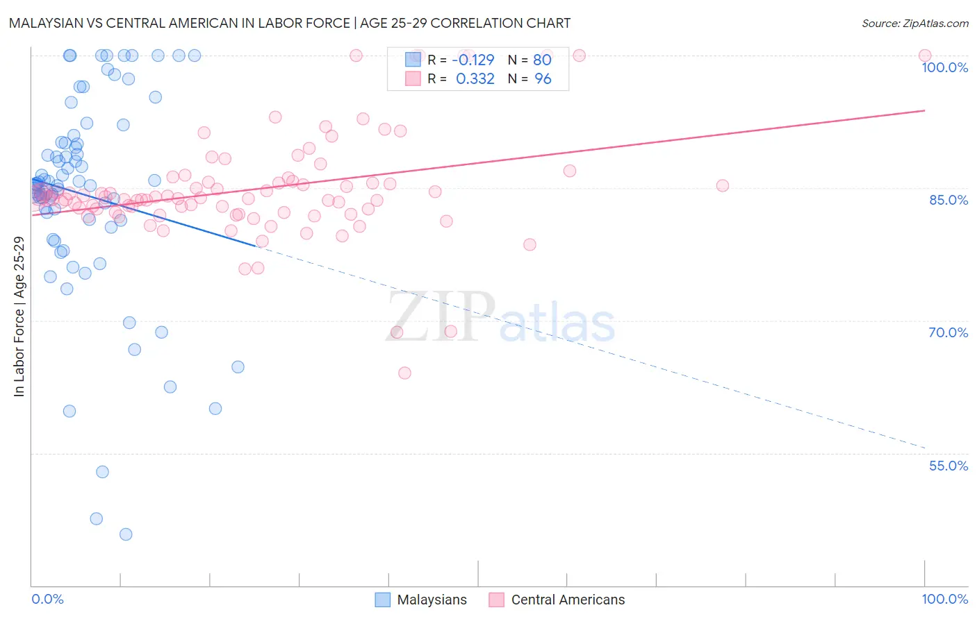 Malaysian vs Central American In Labor Force | Age 25-29