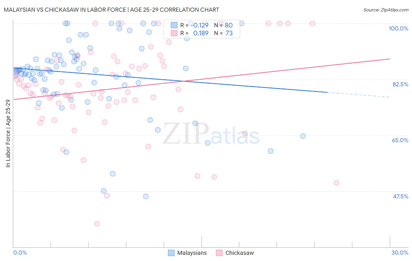 Malaysian vs Chickasaw In Labor Force | Age 25-29