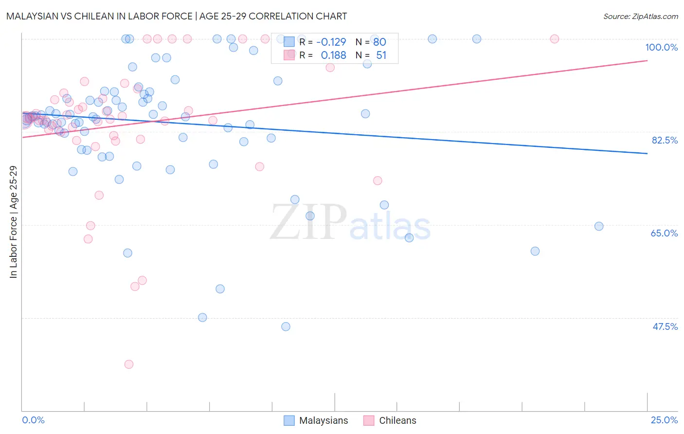 Malaysian vs Chilean In Labor Force | Age 25-29