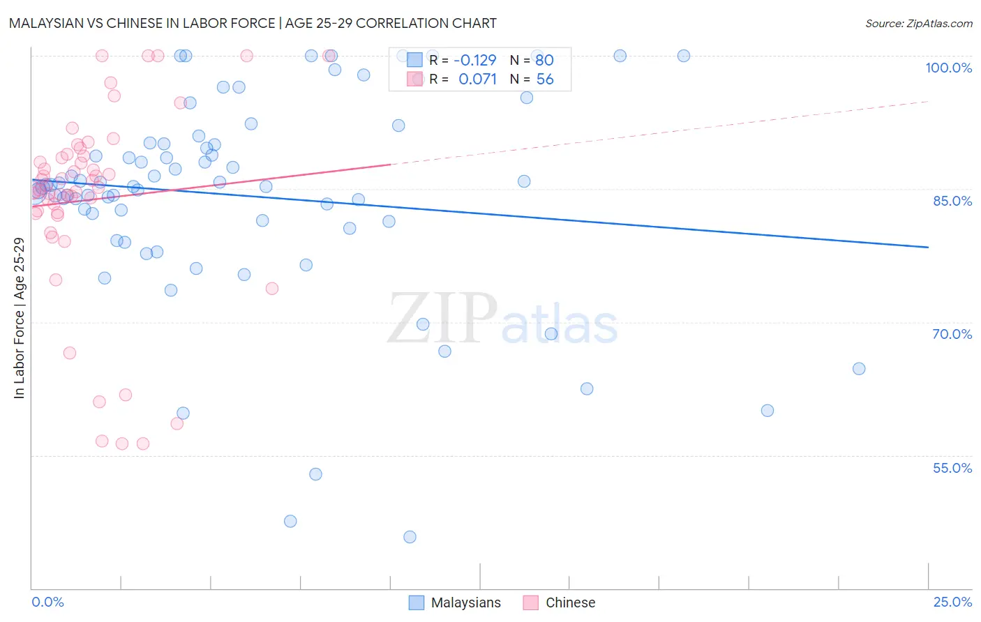 Malaysian vs Chinese In Labor Force | Age 25-29