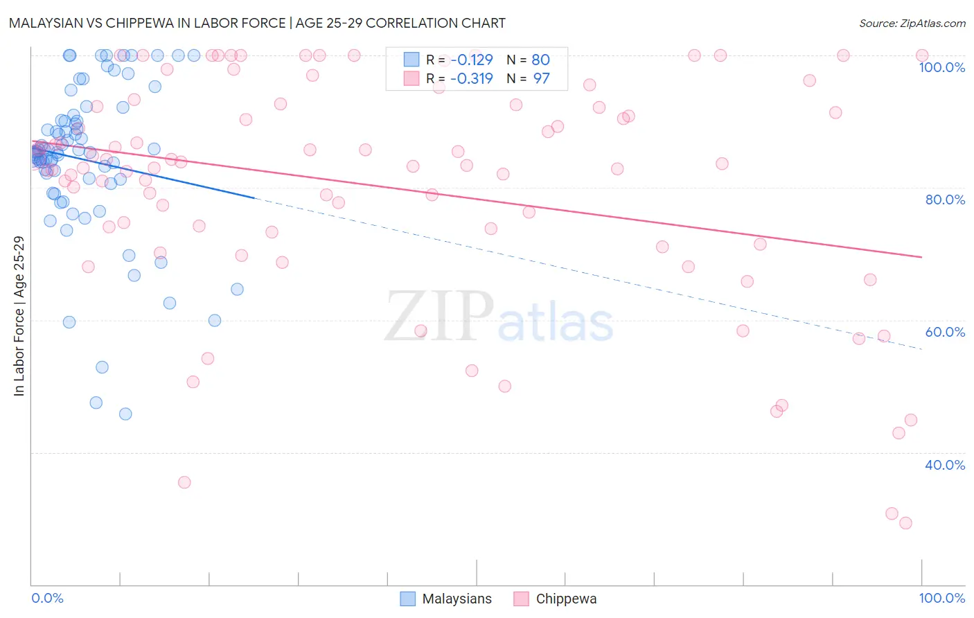 Malaysian vs Chippewa In Labor Force | Age 25-29