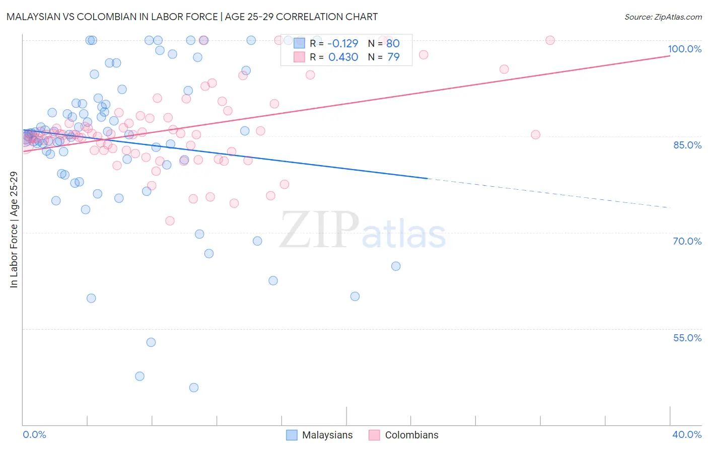 Malaysian vs Colombian In Labor Force | Age 25-29