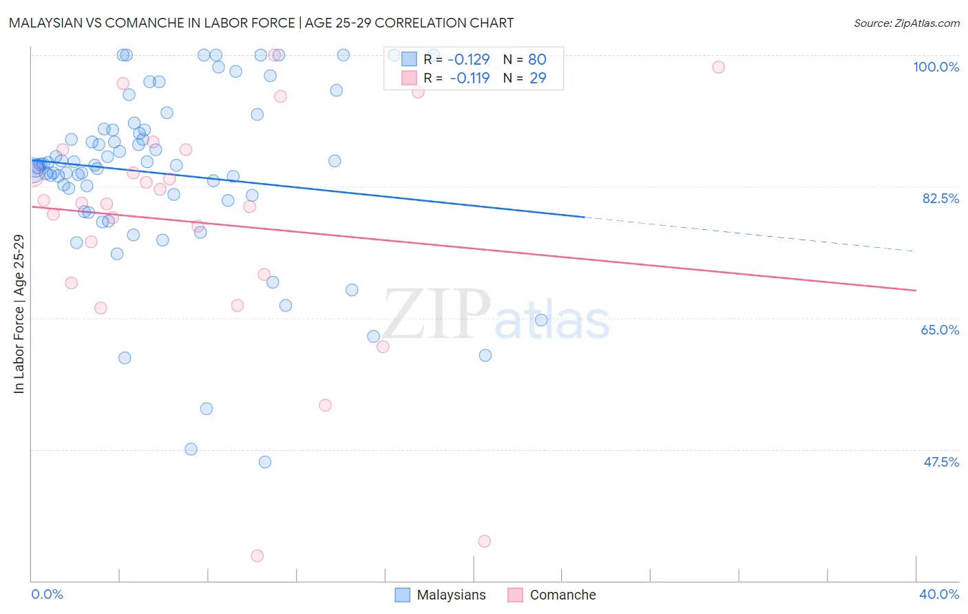 Malaysian vs Comanche In Labor Force | Age 25-29