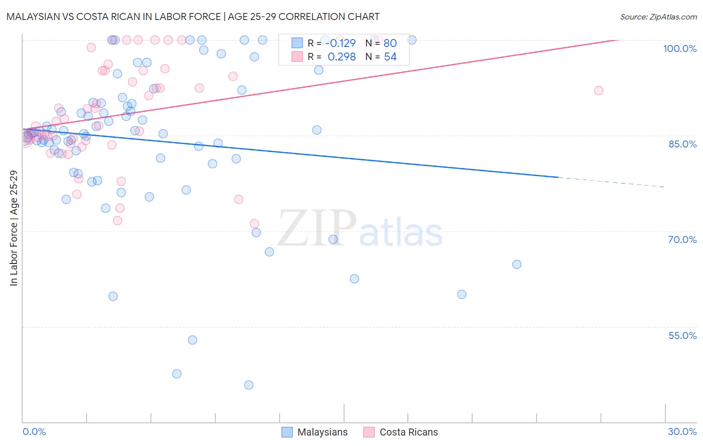 Malaysian vs Costa Rican In Labor Force | Age 25-29