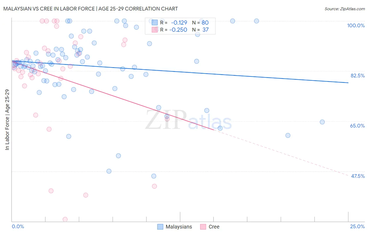 Malaysian vs Cree In Labor Force | Age 25-29