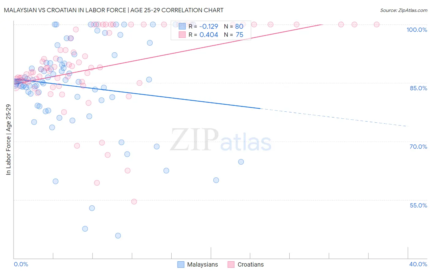 Malaysian vs Croatian In Labor Force | Age 25-29