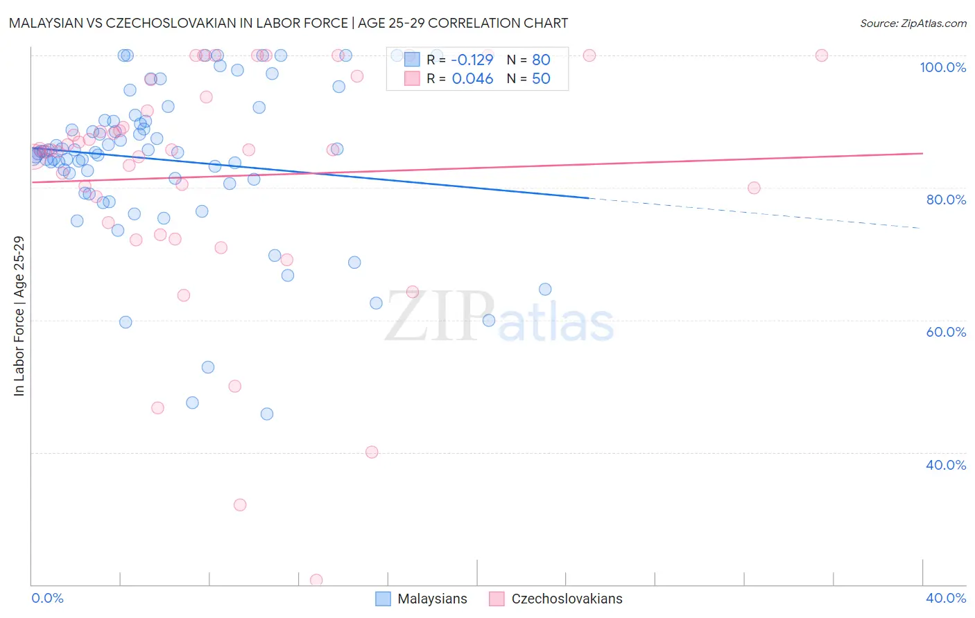 Malaysian vs Czechoslovakian In Labor Force | Age 25-29