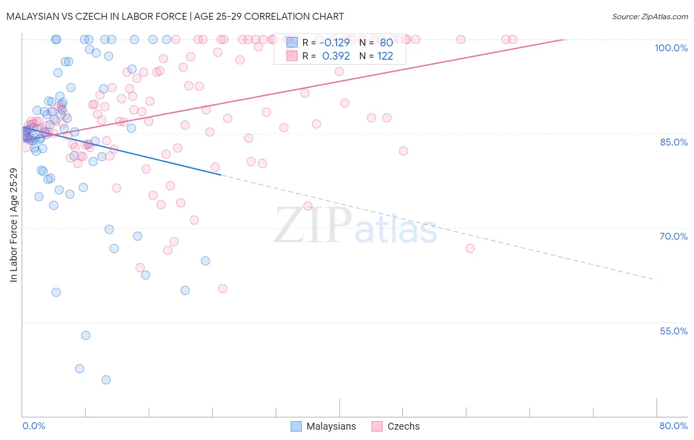 Malaysian vs Czech In Labor Force | Age 25-29