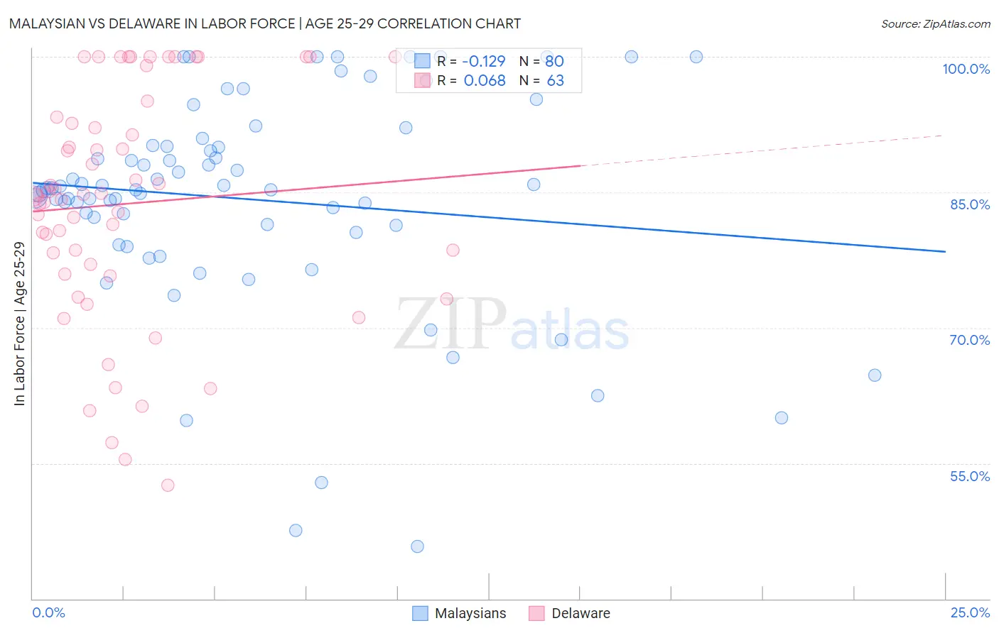 Malaysian vs Delaware In Labor Force | Age 25-29