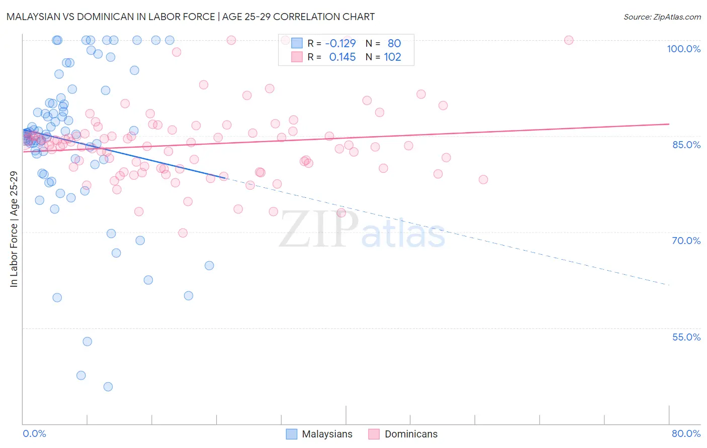 Malaysian vs Dominican In Labor Force | Age 25-29