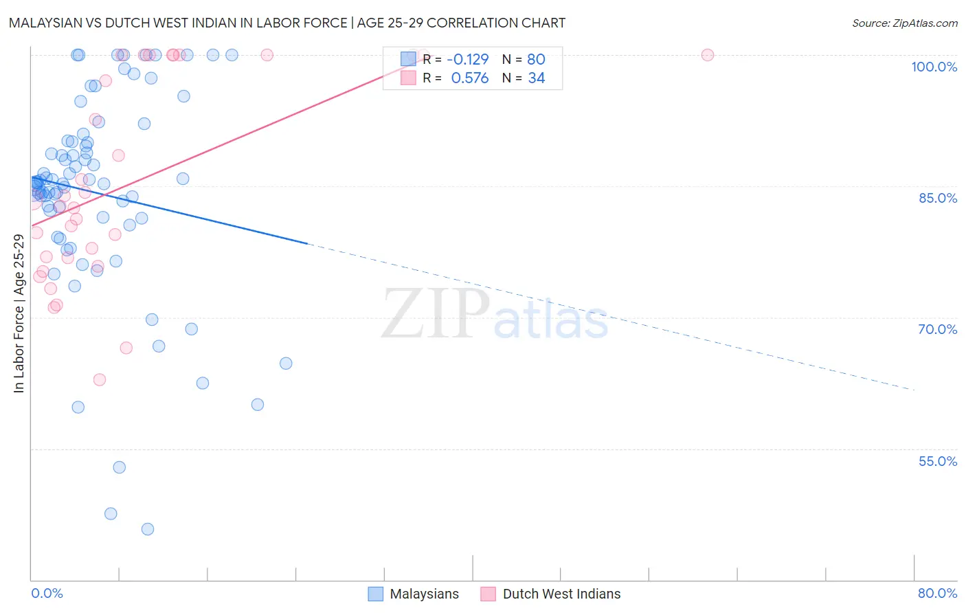 Malaysian vs Dutch West Indian In Labor Force | Age 25-29