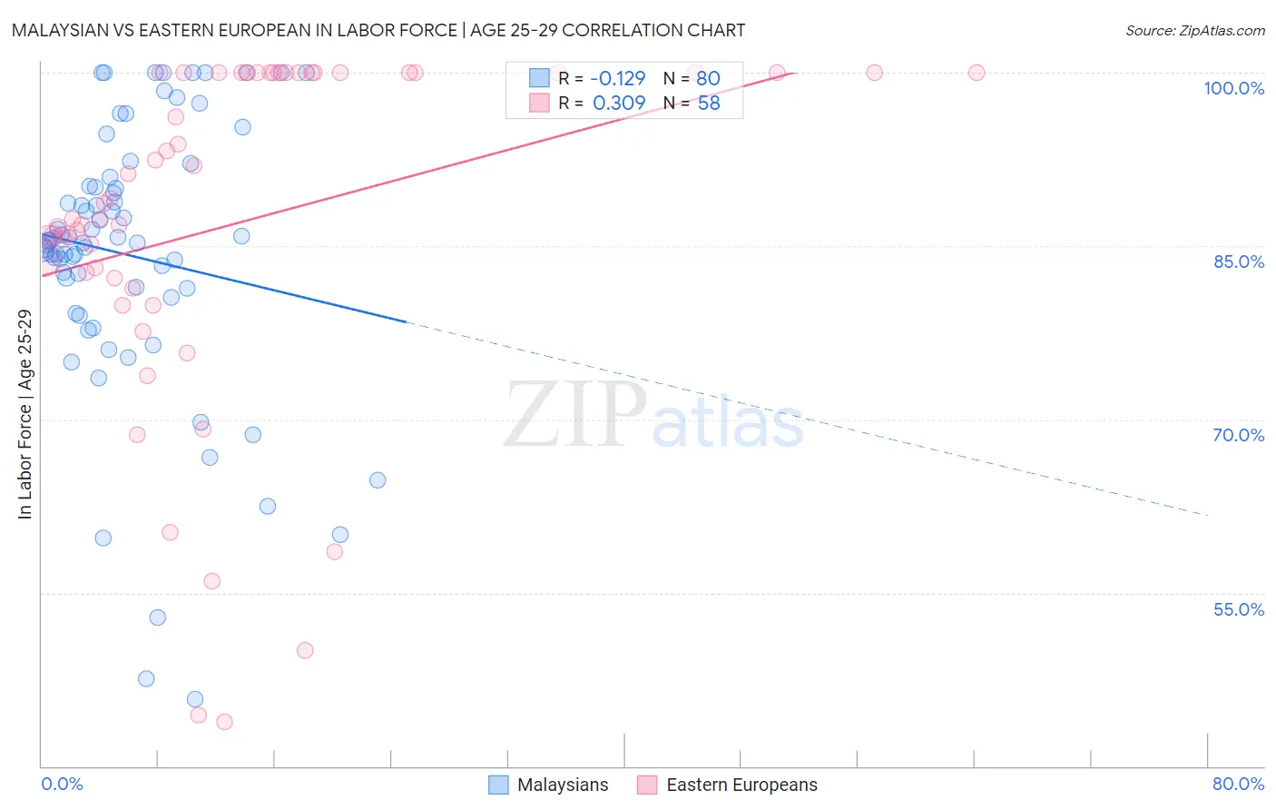 Malaysian vs Eastern European In Labor Force | Age 25-29