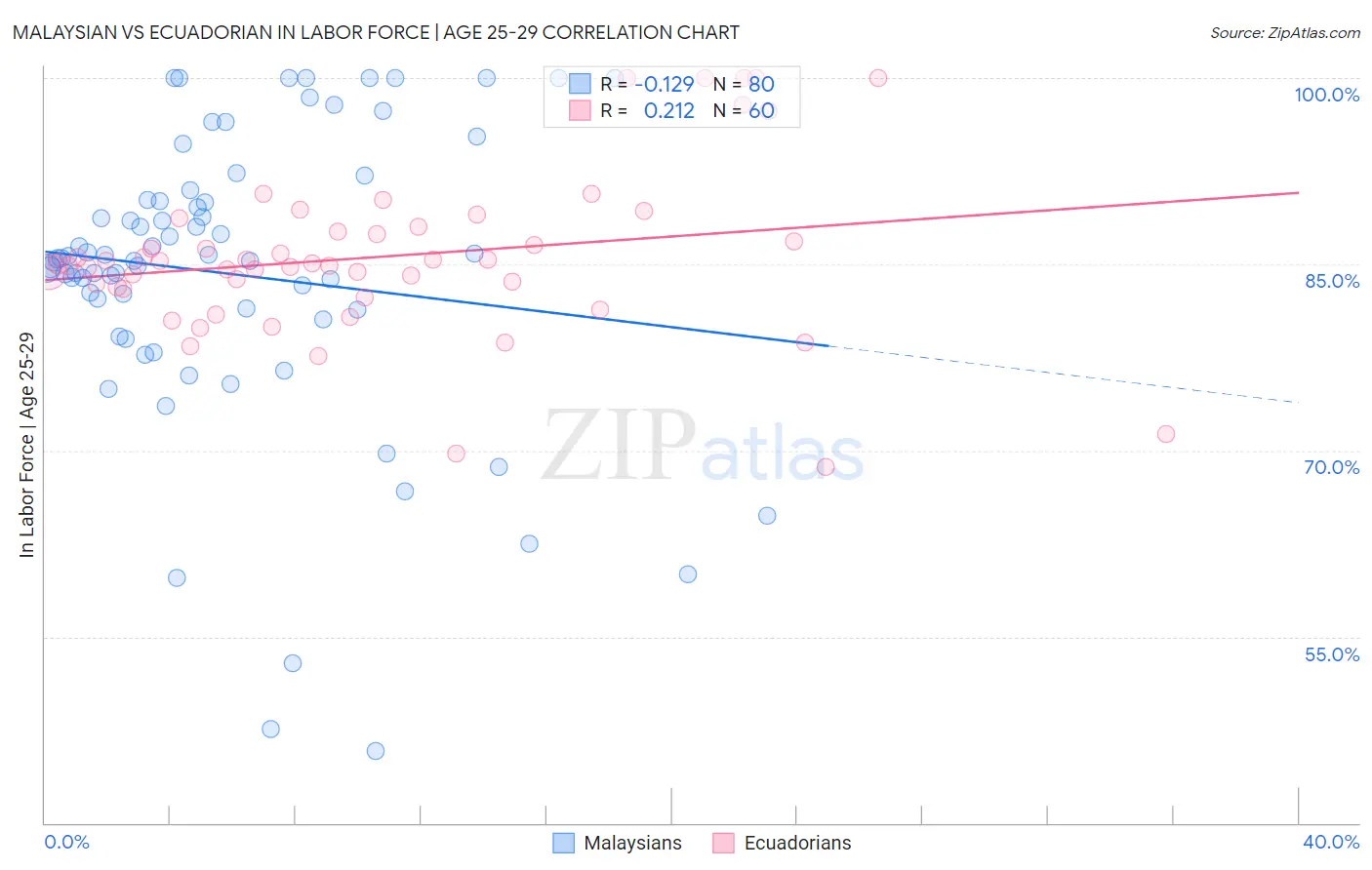 Malaysian vs Ecuadorian In Labor Force | Age 25-29